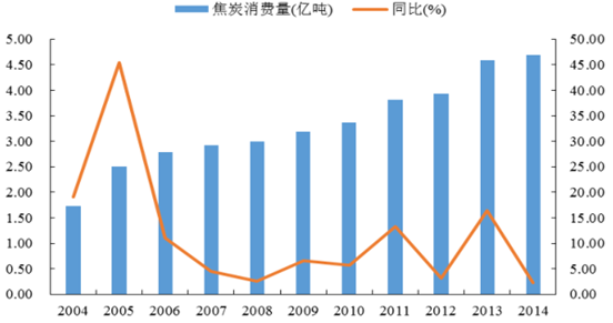 2016年中国焦化行业发展现状及焦炭行业集中度分析