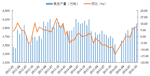 2016年中国焦化行业发展现状及焦炭行业集中度分析