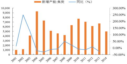 2016年中国焦化行业发展现状及焦炭行业集中度分析